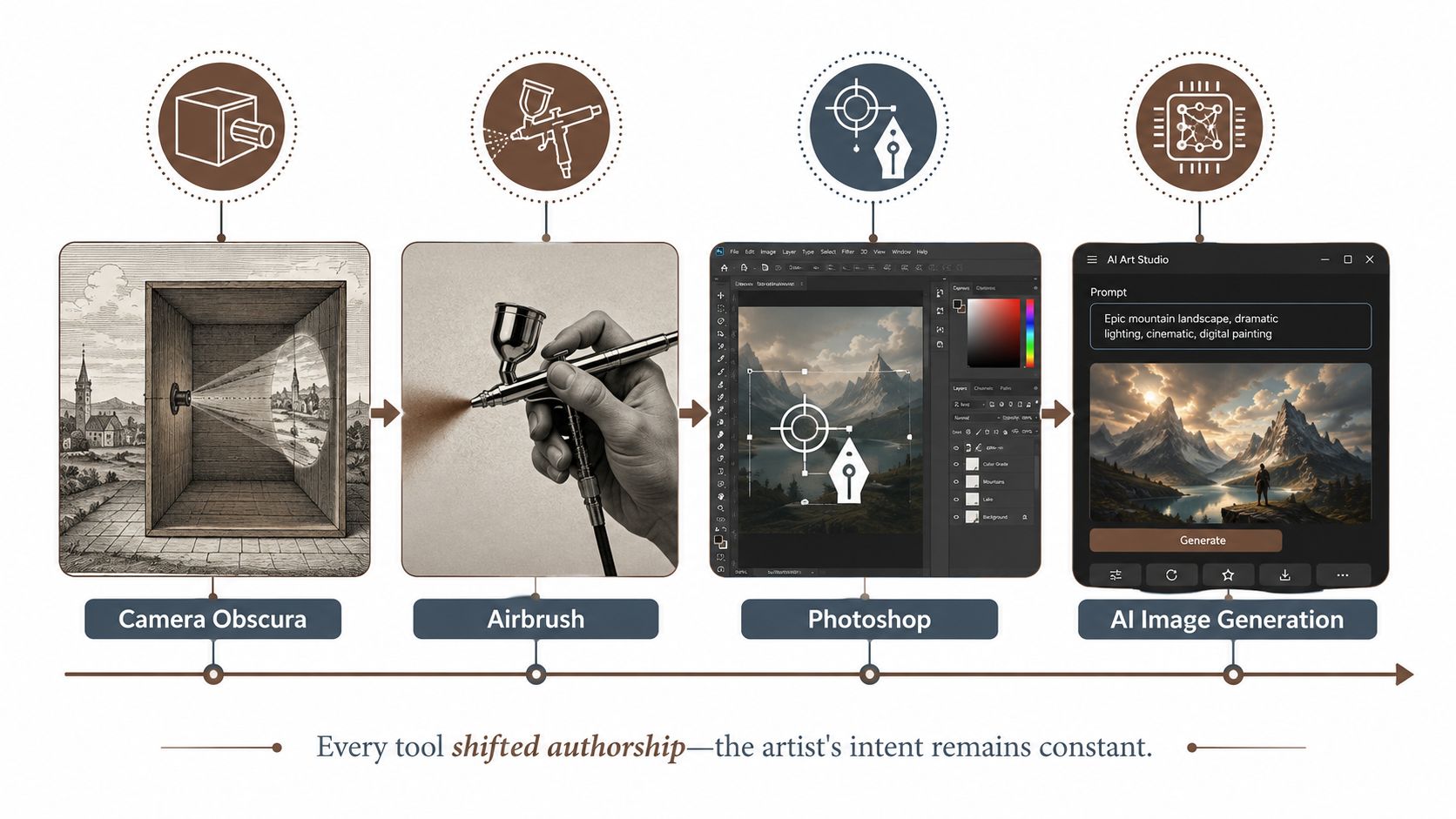A timeline diagram illustrating the evolution of artistic tools from camera obscura to AI image generation.