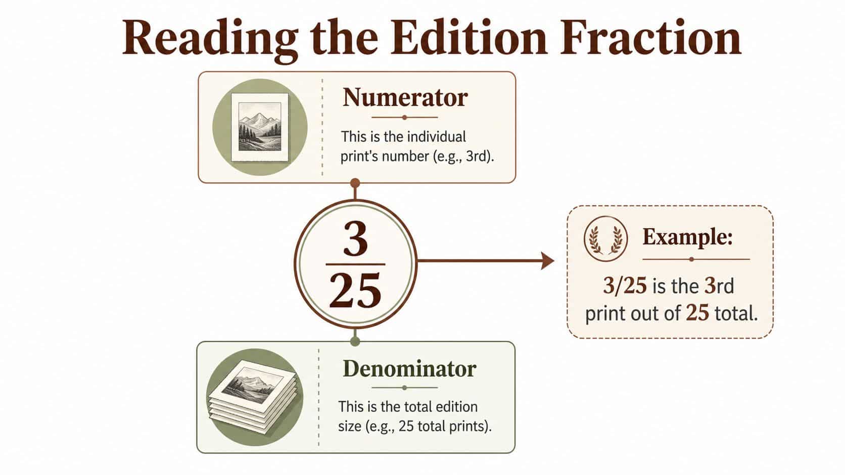 A diagram explaining how to read an edition fraction, identifying the numerator and denominator for art prints.