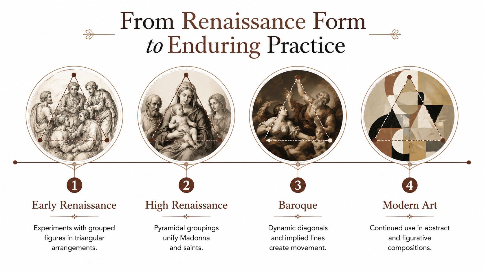 A timeline diagram showing the evolution of triangular composition in art from the Renaissance to modern abstract works.