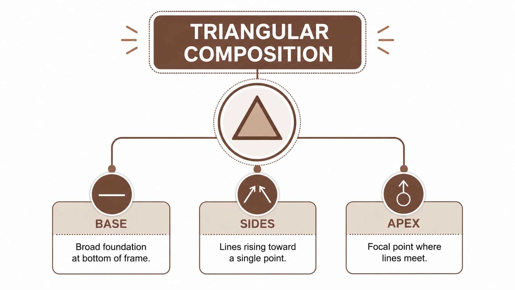 A diagram explaining the three key elements of triangular composition in art: the base, sides, and apex.