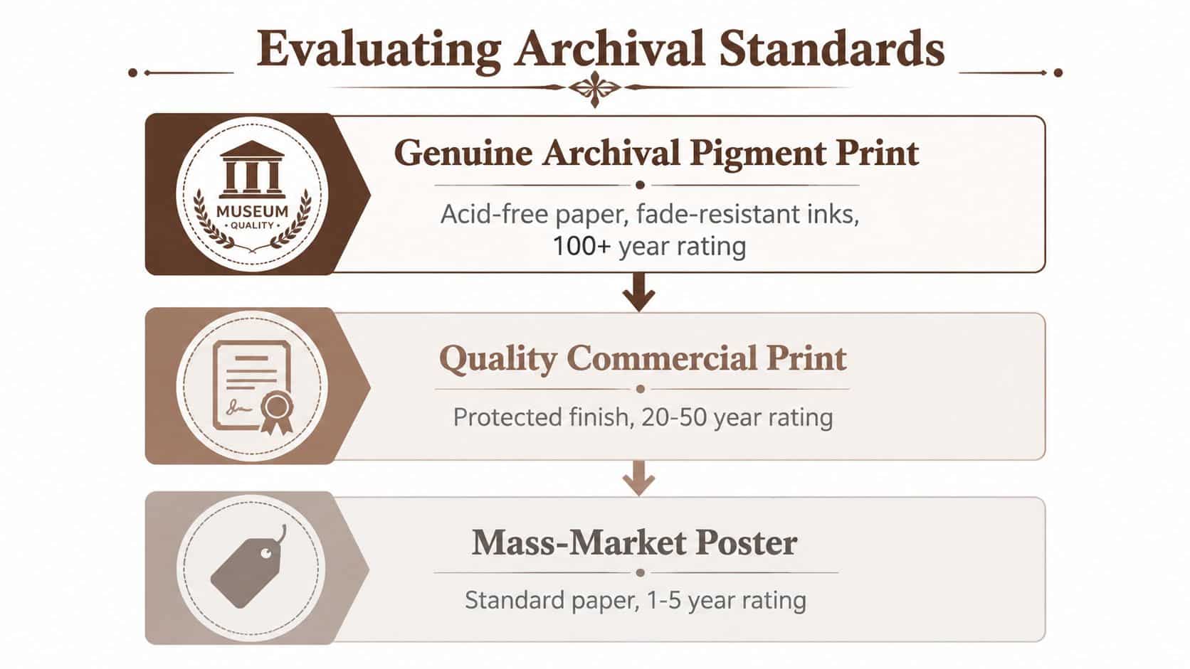 A hierarchy chart comparing the quality and longevity of three types of art prints for offices.