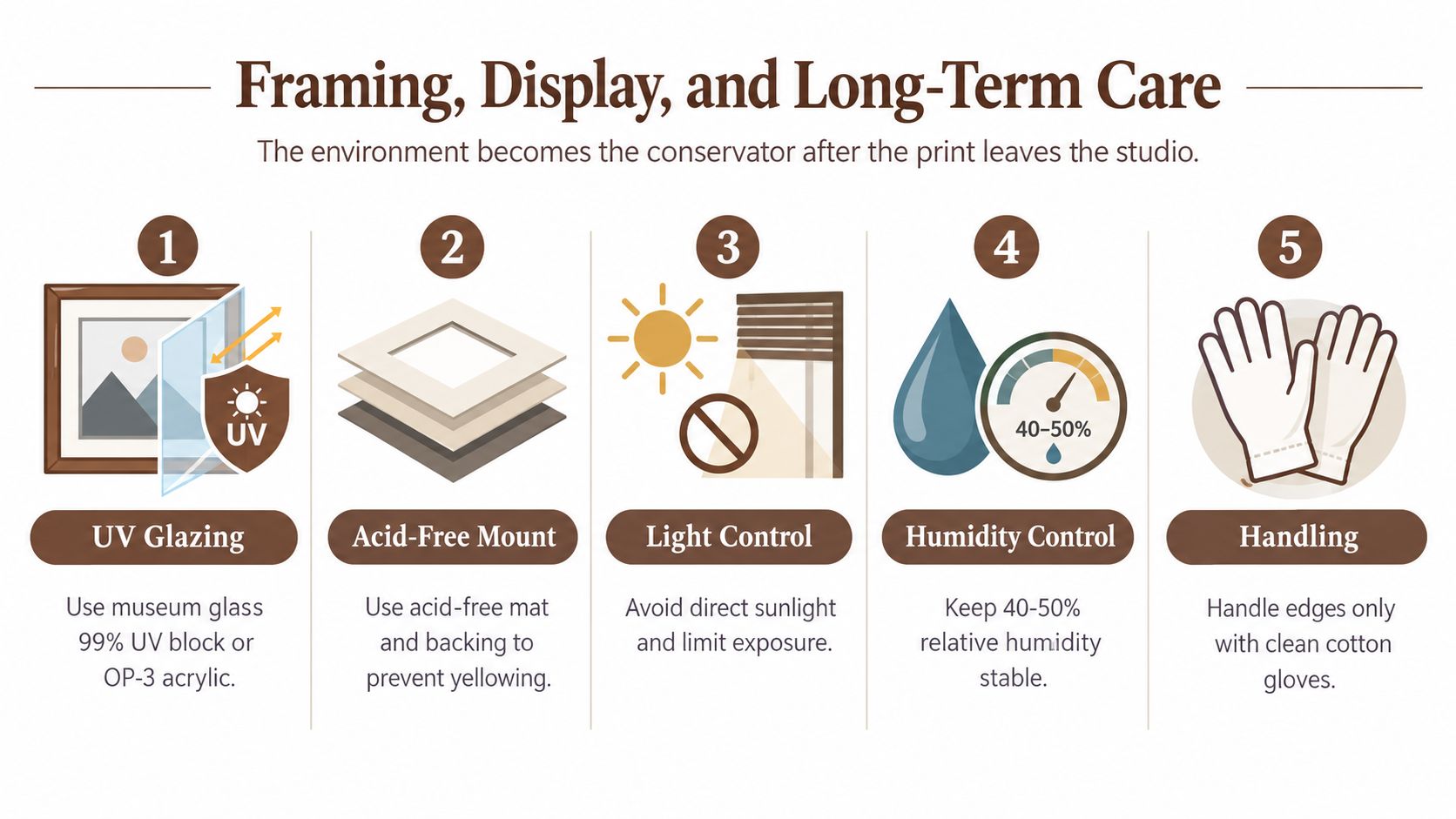 An infographic detailing five best practices for the framing, display, and long-term preservation of fine art prints.