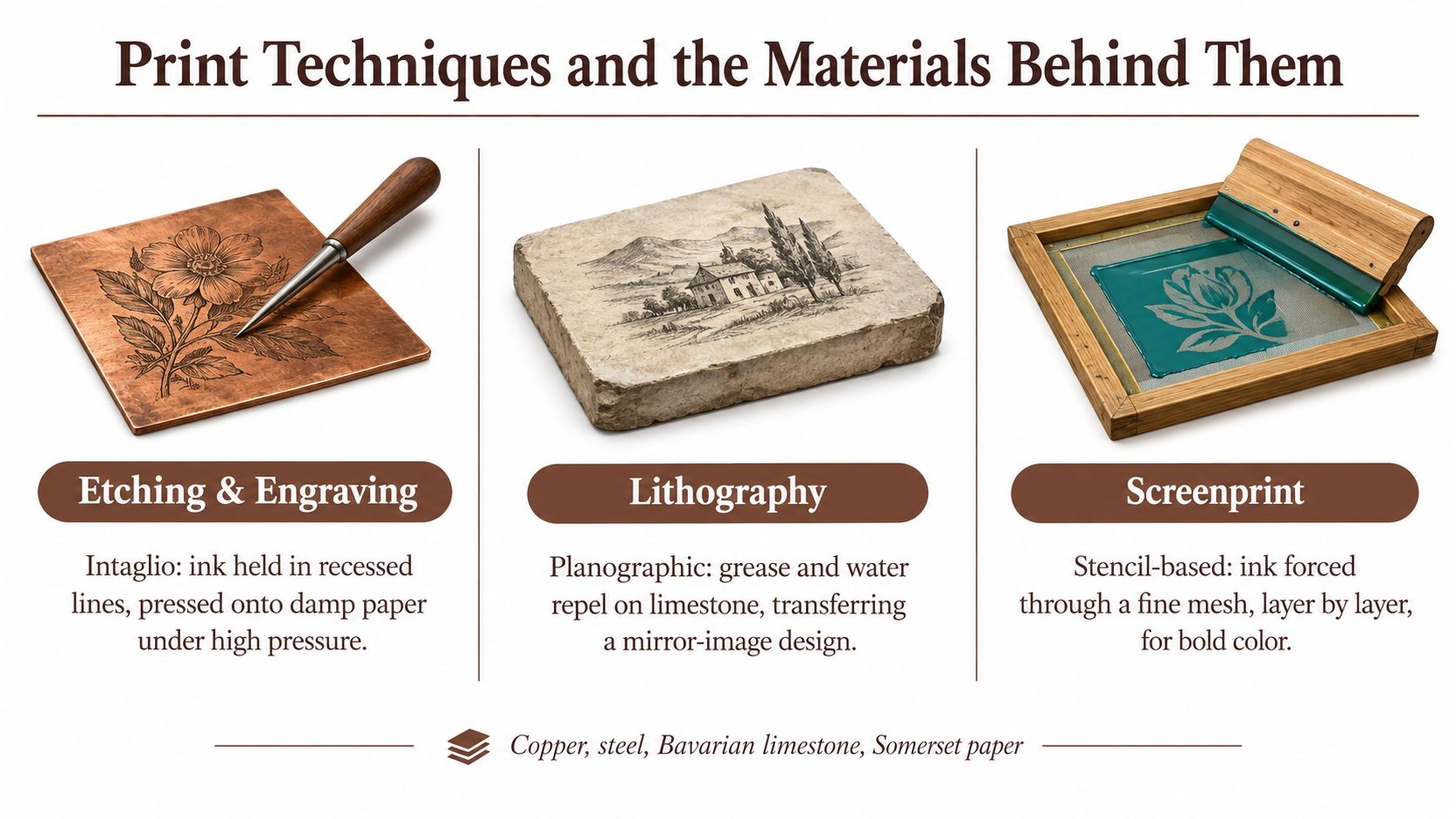 A graphic illustration explaining three printmaking techniques including etching and engraving, lithography, and screenprinting with relevant tools.