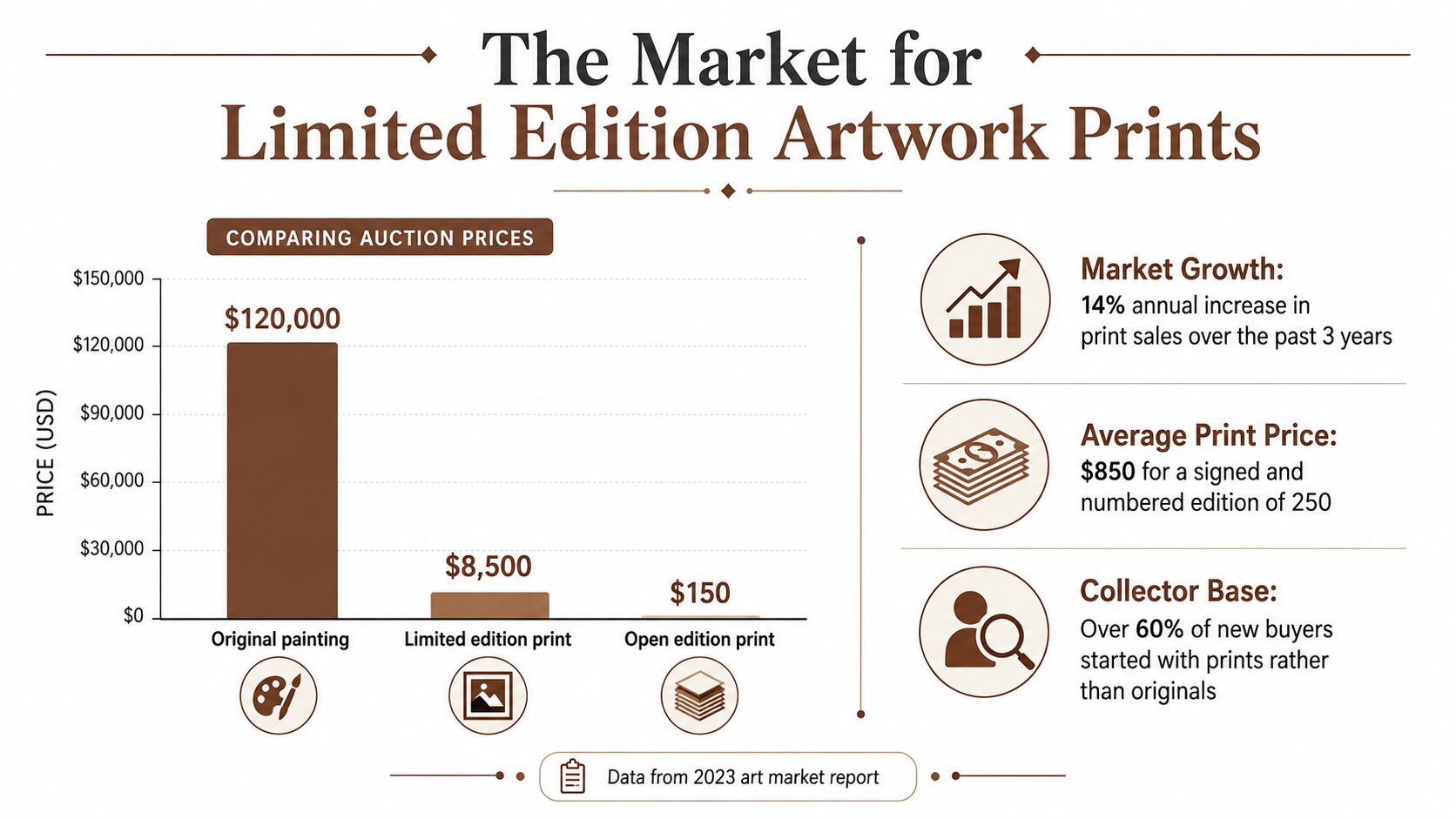 An infographic showing price comparisons between original paintings, limited edition prints, and open edition prints at auction.